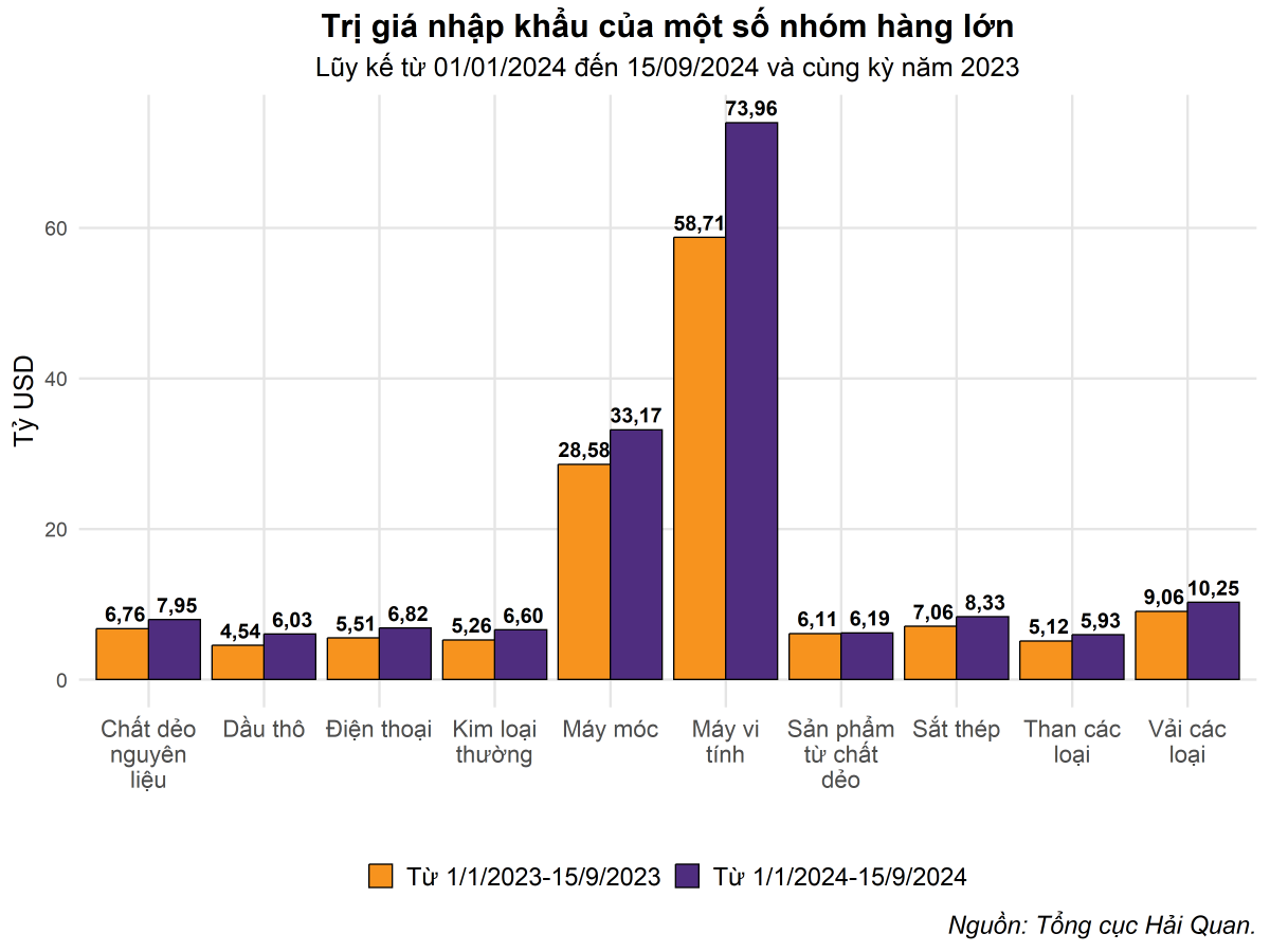 Xuất nhập khẩu cả nước giảm mạnh nửa đầu tháng 9/2024: Điều gì đang diễn ra?