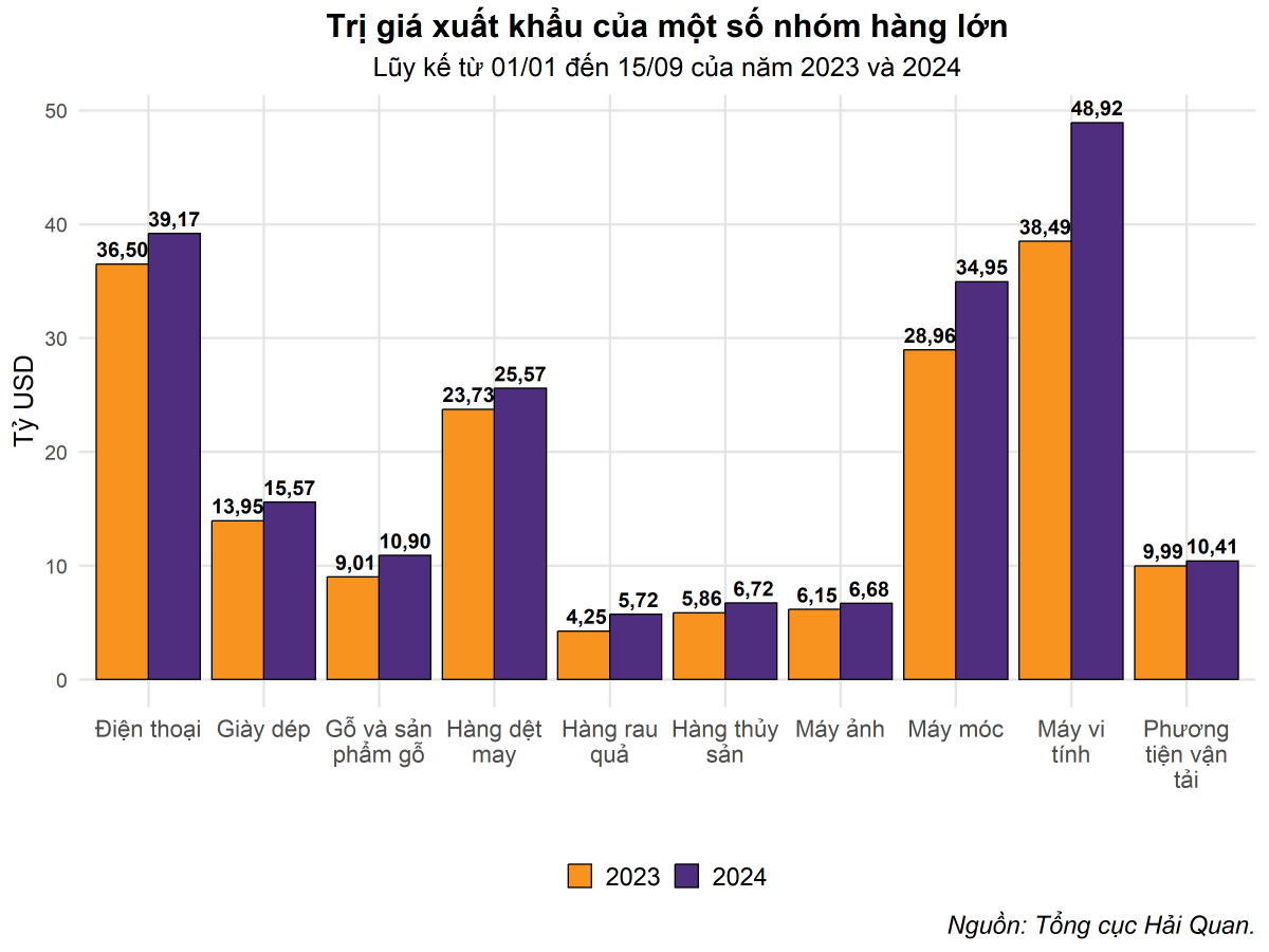 Xuất nhập khẩu cả nước giảm mạnh nửa đầu tháng 9/2024: Điều gì đang diễn ra?