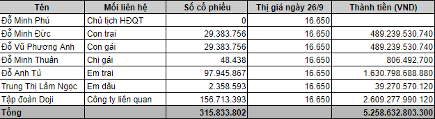 Cổ phiếu TPB tím trần, tài sản gia đình Chủ tịch Đỗ Minh Phú biến động ra sao?