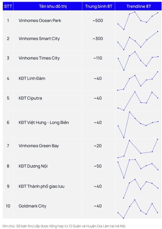 Top 10 dự án tại Hà Nội có số lượng giao dịch chuyển nhượng cao nhất trong tháng 8. Nguồn: OneHousing