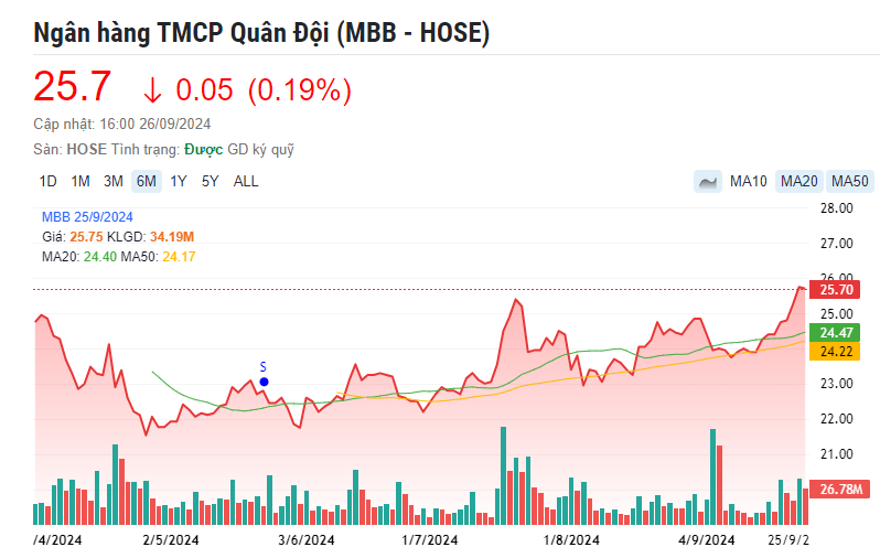 Ba mã cổ phiếu ngân hàng tiềm năng được khuyến nghị MUA, kỳ vọng tăng trưởng 13%