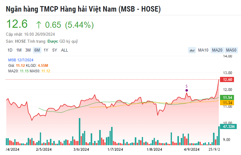 Ba mã cổ phiếu ngân hàng tiềm năng được khuyến nghị MUA, kỳ vọng tăng trưởng 13%