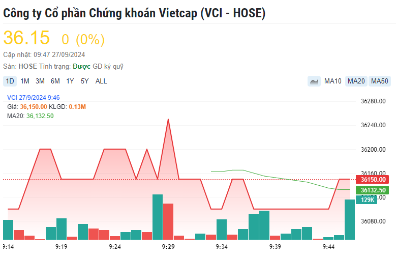 Vietcap (VCI) dự kiến chào bán 140 triệu cổ phiếu, tăng vốn điều lệ lên 7.100 tỷ đồng