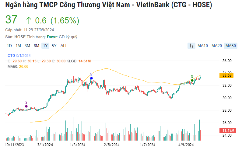 Thêm hai cổ phiếu ngân hàng vượt đỉnh lịch sử