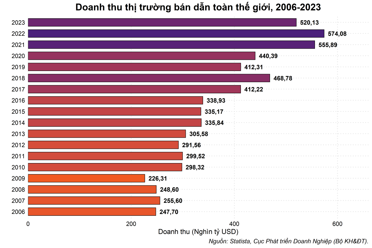 'Sinh sau đẻ muộn' nhưng ngành bán dẫn Việt Nam đã 'nhảy vọt', đứng trước cơ hội trở thành trung tâm sản xuất mới của thế giới