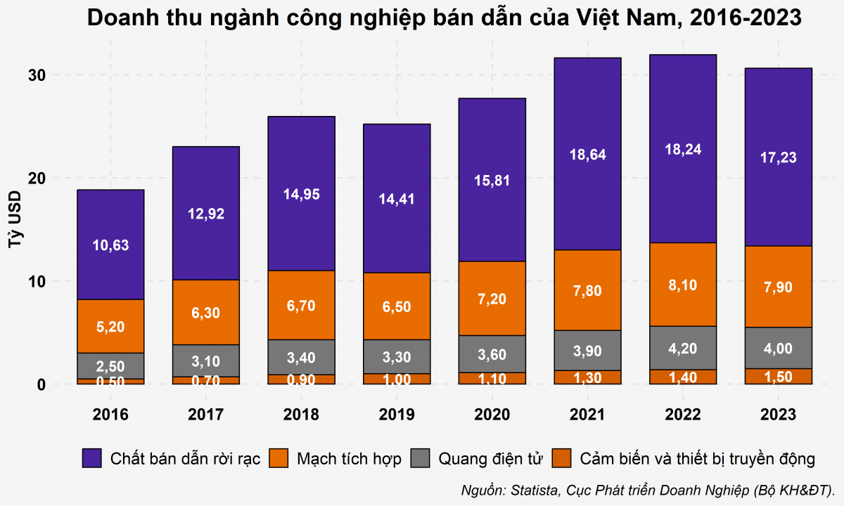 'Sinh sau đẻ muộn' nhưng ngành bán dẫn Việt Nam đã 'nhảy vọt', đứng trước cơ hội trở thành trung tâm sản xuất mới của thế giới