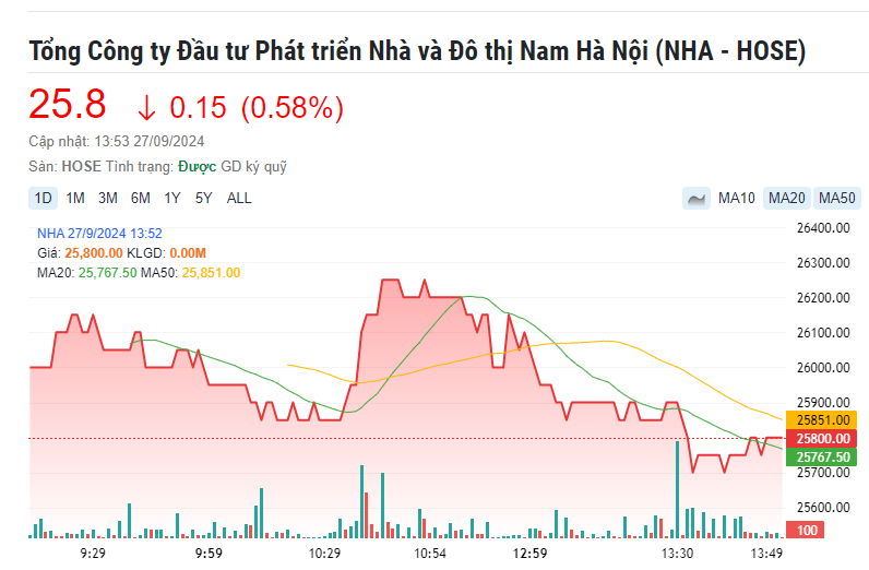 Đô thị Nam Hà Nội (NHA) dự định tăng vốn lên 530 tỷ đồng