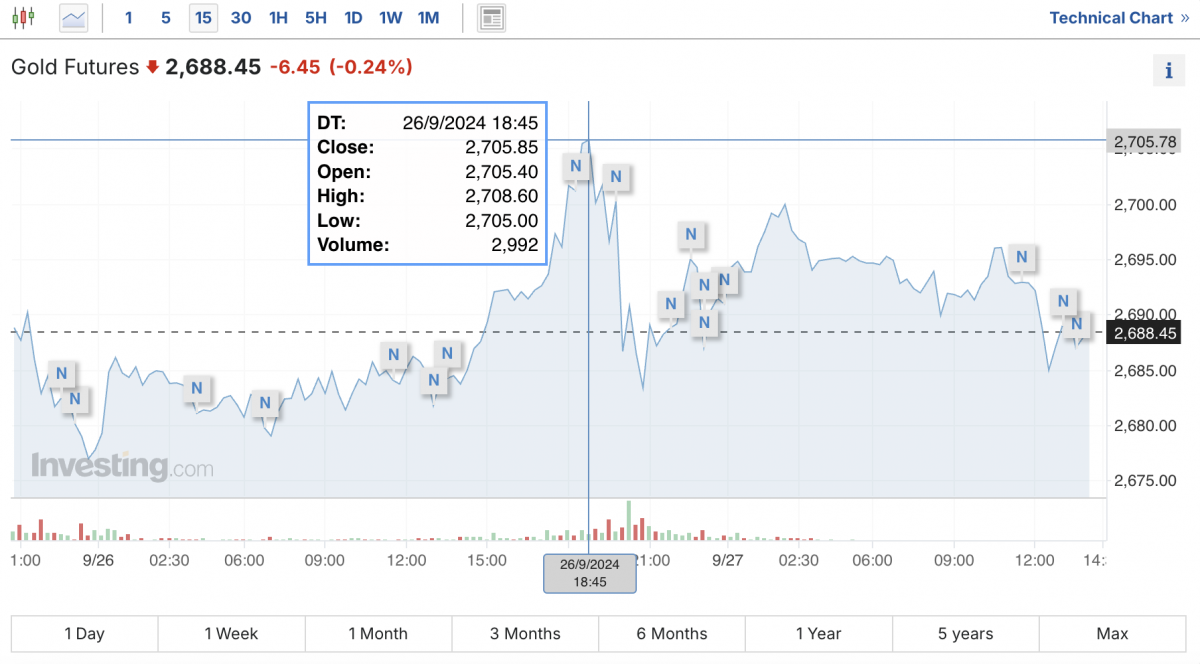 Giá vàng thế giới phá đỉnh lịch sử 2.700 USD/ounce