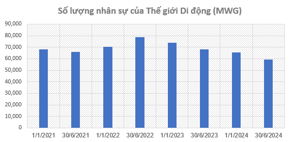 Thế giới Di động (MWG) bất ngờ chiêu mộ nhân sự sau động thái cắt giảm gần 20.000 lao động