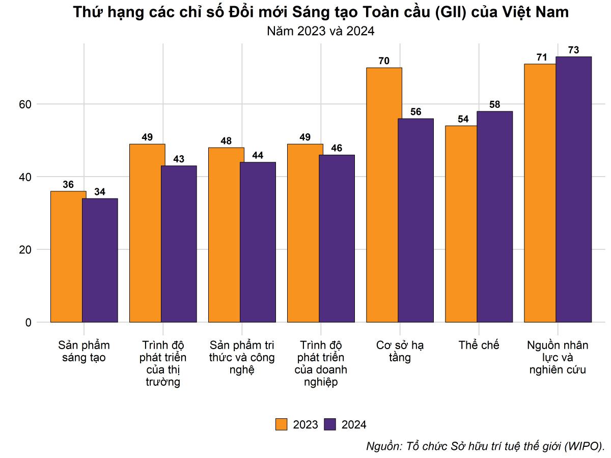 Chỉ số đổi mới sáng tạo toàn cầu: Việt Nam liên tiếp thăng hạng, dẫn đầu thế giới về xuất khẩu hàng hóa sáng tạo