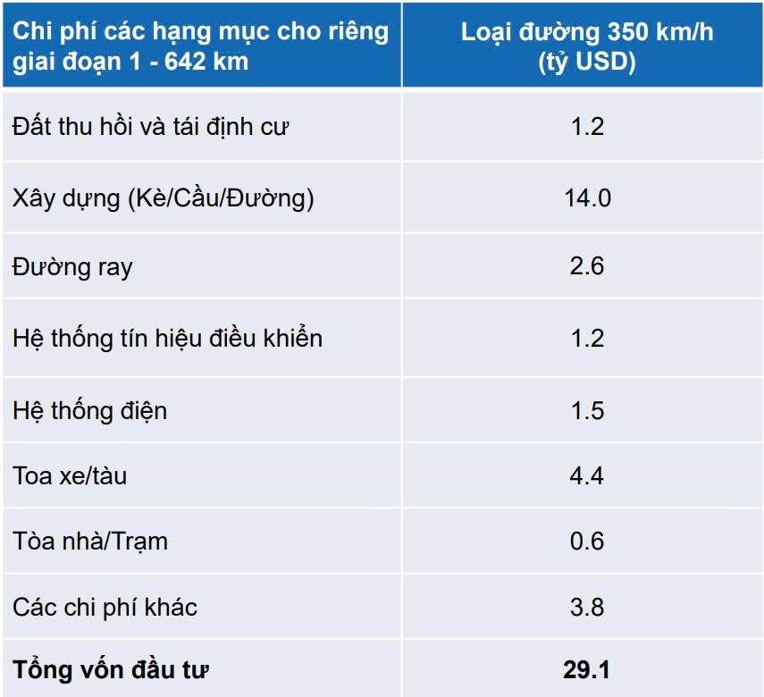 Dự án đường sắt cao tốc Bắc - Nam: Các công ty nào sẽ hưởng lợi từ 'miếng bánh' 70 tỷ USD?