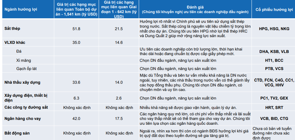 Đường sắt cao tốc Bắc - Nam triển khai: Hòa Phát, Coteccons và loạt doanh nghiệp hưởng lợi