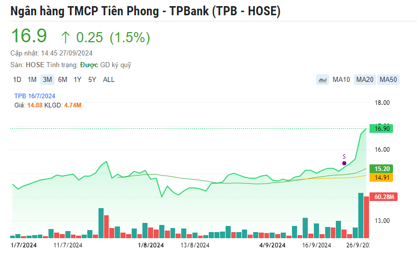 TPB và VPB bùng nổ thanh khoản, chiếm hơn 10% giá trị giao dịch thị trường