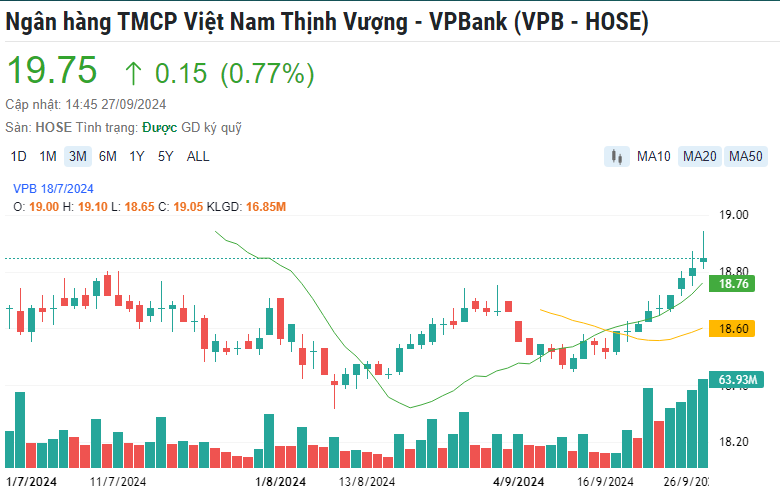 TPB và VPB bùng nổ thanh khoản, chiếm hơn 10% giá trị giao dịch thị trường