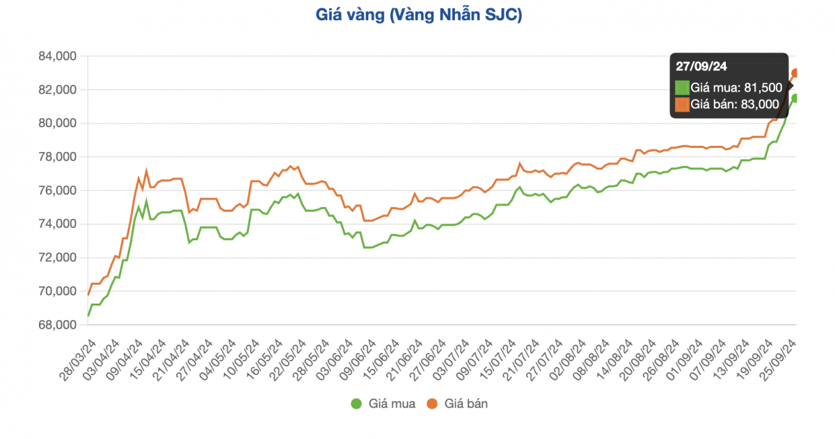 Lần đầu tiền giá bán vàng nhẫn bằng giá vàng miếng SJC