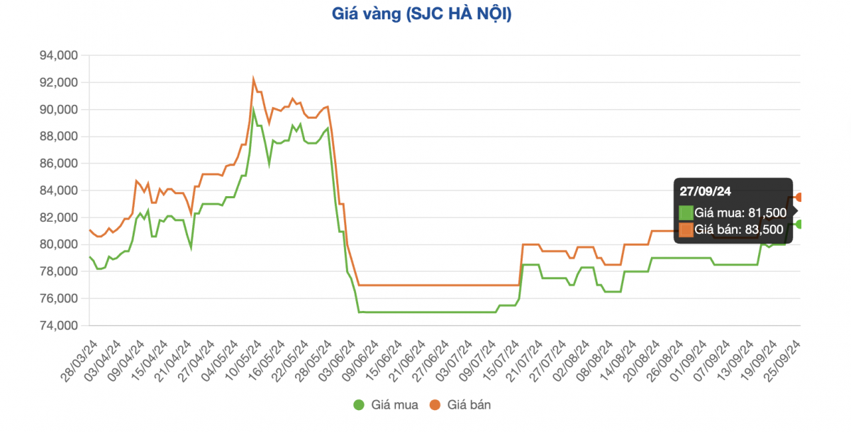 Lần đầu tiền giá bán vàng nhẫn bằng giá vàng miếng SJC