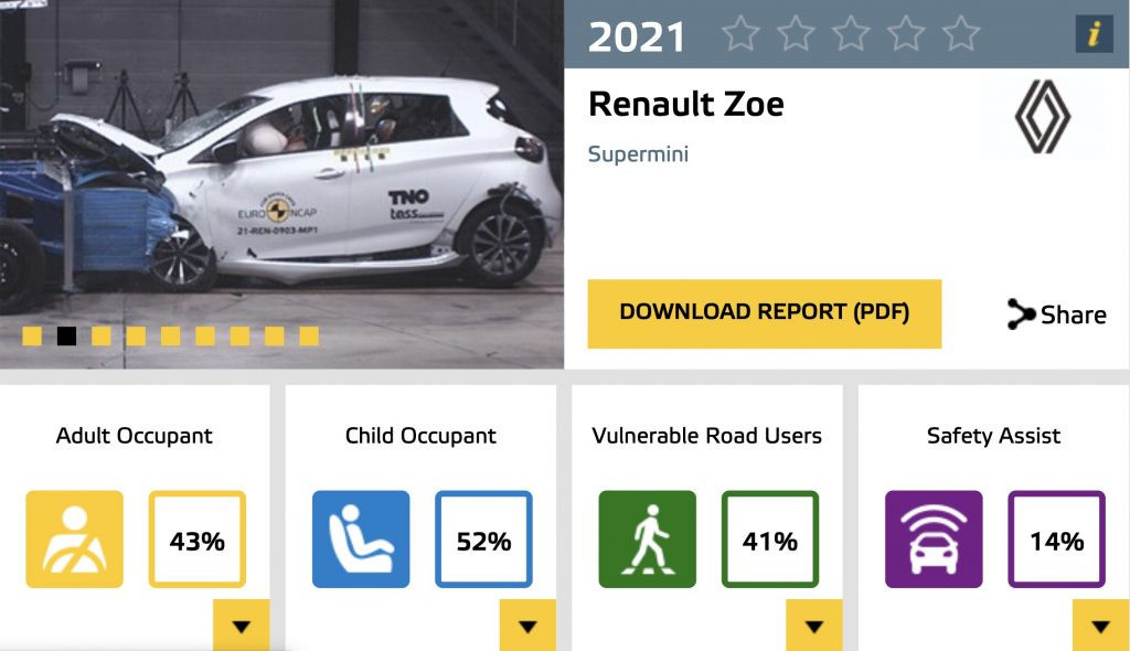 2021 renault zoe Euro NCAP zero stars 1024x590.jpg