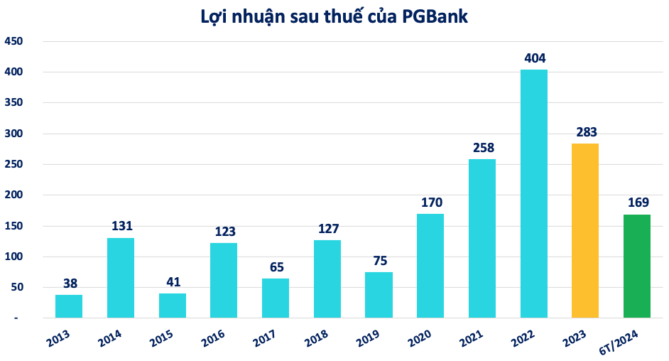 PGBank