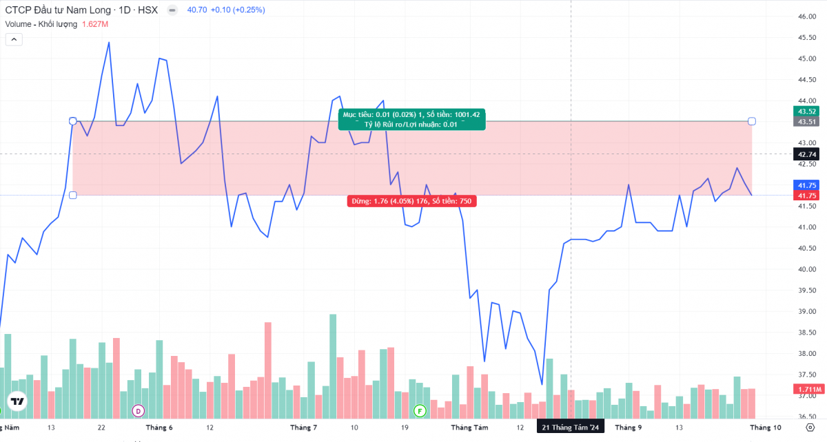 Dragon Capital xả hơn 4 triệu cổ phiếu bất động sản sàn HoSE