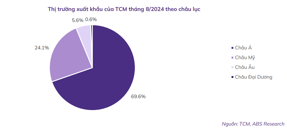 Doanh thu của Dệt may Thành Công (TCM) ước đạt 43,3 triệu USD trong quý III/2024