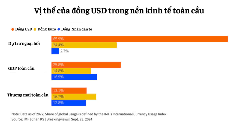 Đồng nhân dân tệ đứng trước thách thức lớn, tiến trình phi USD hóa đụng phải 'Vạn Lý Trường Thành'? - ảnh 3