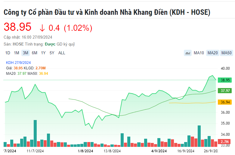 Nhà Khang Điền (KDH) sắp phát hành 91 triệu cổ phiếu để trả cổ tức