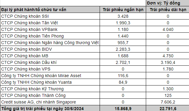 'Điểm danh' các đơn vị phát hành trái phiếu của Novaland