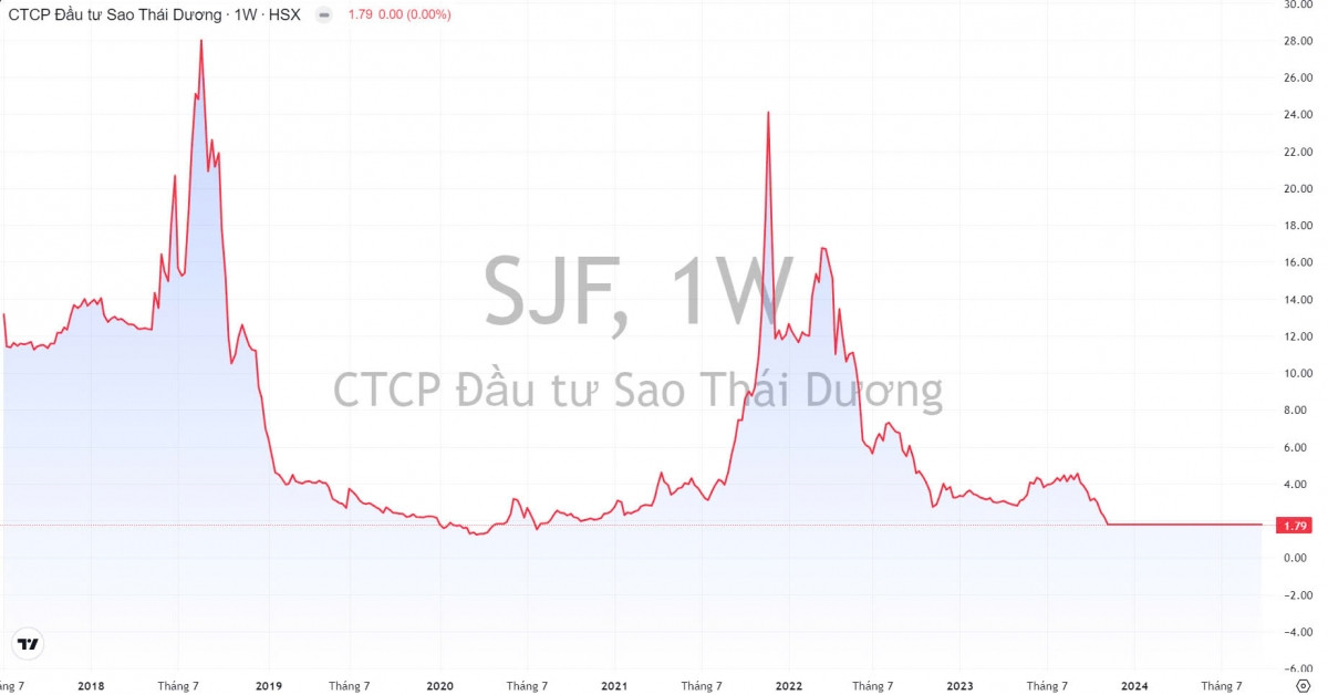 Sao Thái Dương (SJF) thoái vốn khỏi Tona với giá chào bán đến 294 tỷ đồng, nhưng giá trị sổ sách bằng 0