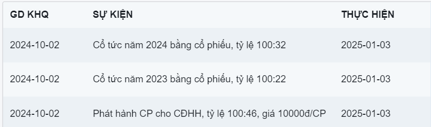 Người ‘anh em’ của BAF sắp trả cổ tức và thưởng tổng tỷ lệ 54%