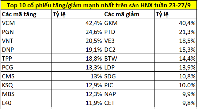 Top 10 cổ phiếu tăng/giảm mạnh nhất tuần 23-27/9: Tiền 'chảy' về nhóm ngân hàng, một mã tăng gần 70%