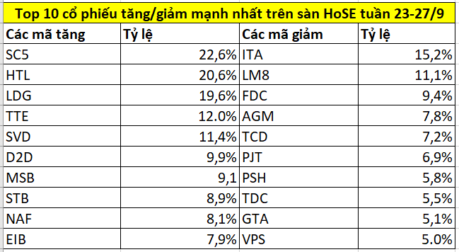 Top 10 cổ phiếu tăng/giảm mạnh nhất tuần 23-27/9: Tiền 'chảy' về nhóm ngân hàng, một mã tăng gần 70%