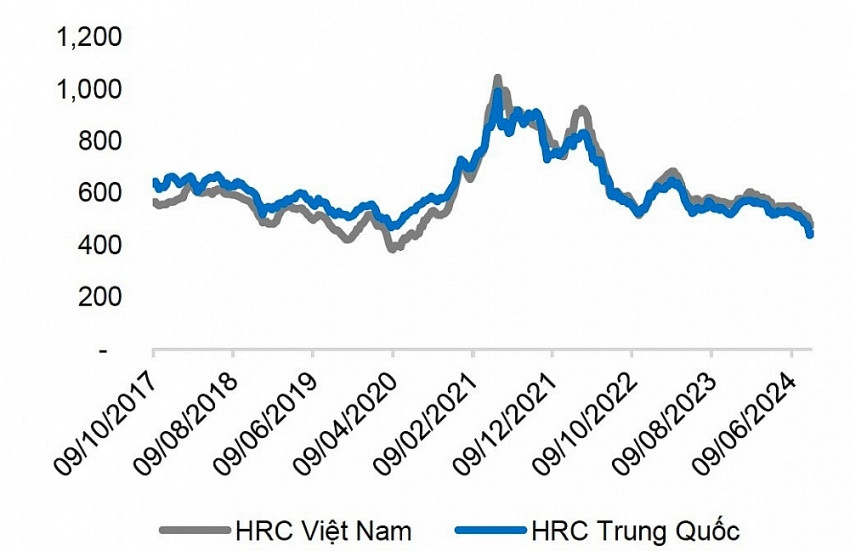 Doanh thu Hòa Phát (HPG) ước đạt 32.400 tỷ đồng trong quý III/2024