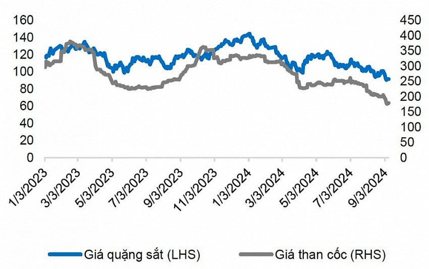 Doanh thu Hòa Phát (HPG) ước đạt 32.400 tỷ đồng trong quý III/2024