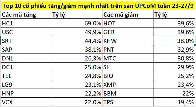 Top 10 cổ phiếu tăng/giảm mạnh nhất tuần 23-27/9: Tiền 'chảy' về nhóm ngân hàng, một mã tăng gần 70%