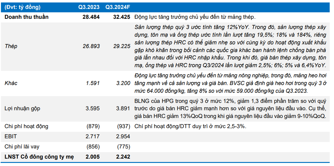 Doanh thu Hòa Phát (HPG) ước đạt 32.400 tỷ đồng trong quý III/2024