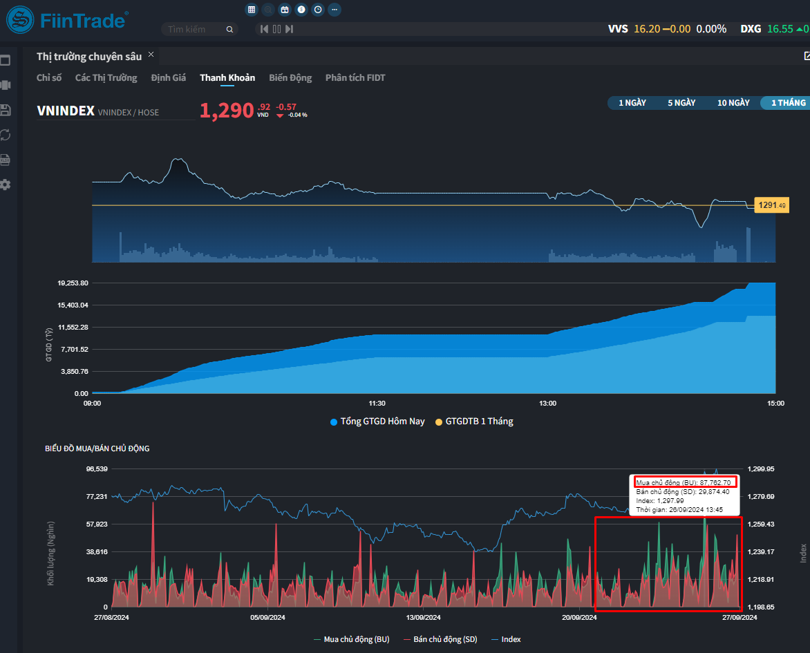 Liệu cổ phiếu ngân hàng có giúp VN-Index vượt mốc 1.300 điểm?