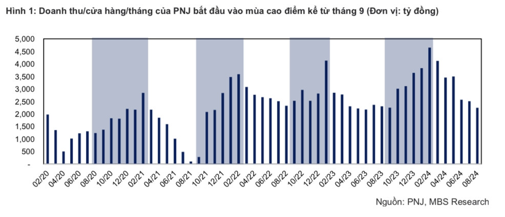 Thăng hoa nhờ cơn sốt vàng, một cổ phiếu được dự báo tăng trưởng 2 chữ số