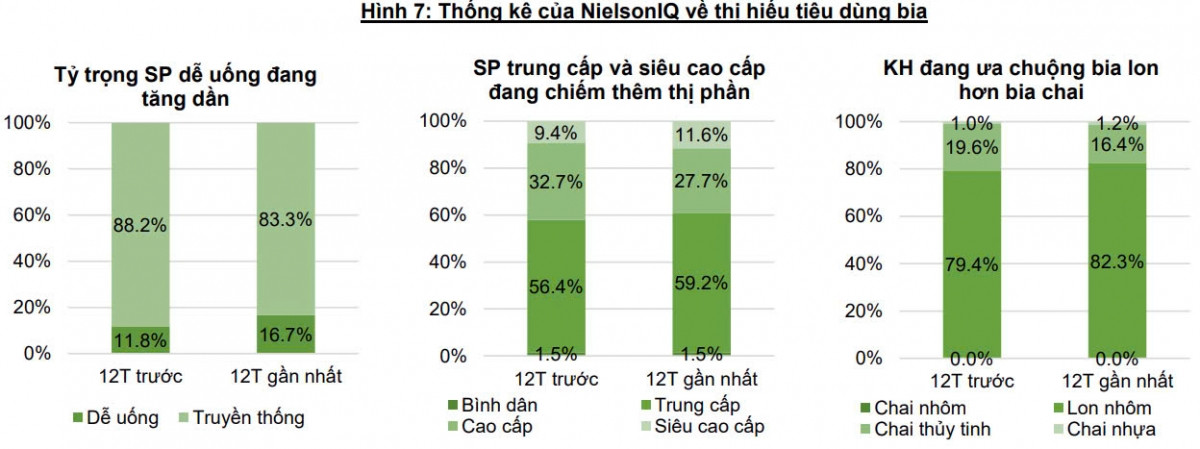 Nhiều 'cú đấm' tác động đến ngành bia Việt Nam, doanh nghiệp loay hoay tìm kiếm động lực tăng trưởng