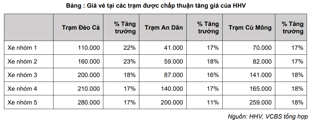 Giao thông Đèo Cả (HHV) ước lãi 428 tỷ đồng năm 2024, cổ phiếu được kỳ vọng tăng 28%