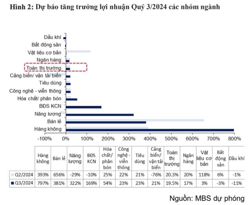 Dự phóng KQKQ quý III/2024: Bất động sản ‘ngủ đông’, ba nhóm ngành được dự báo tăng trưởng hàng trăm %