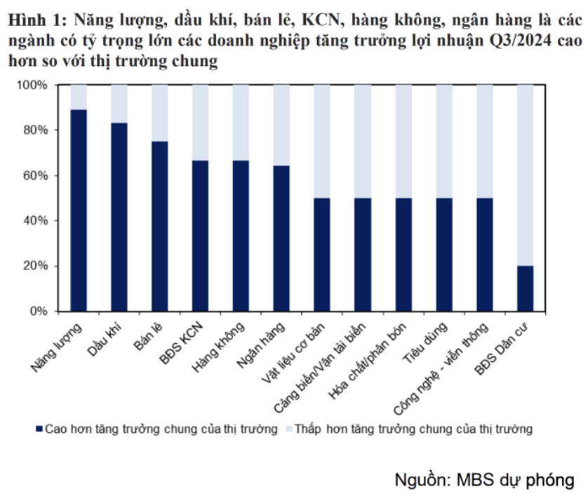 Dự phóng KQKQ quý III/2024: Bất động sản ‘ngủ đông’, ba nhóm ngành được dự báo tăng trưởng hàng trăm %