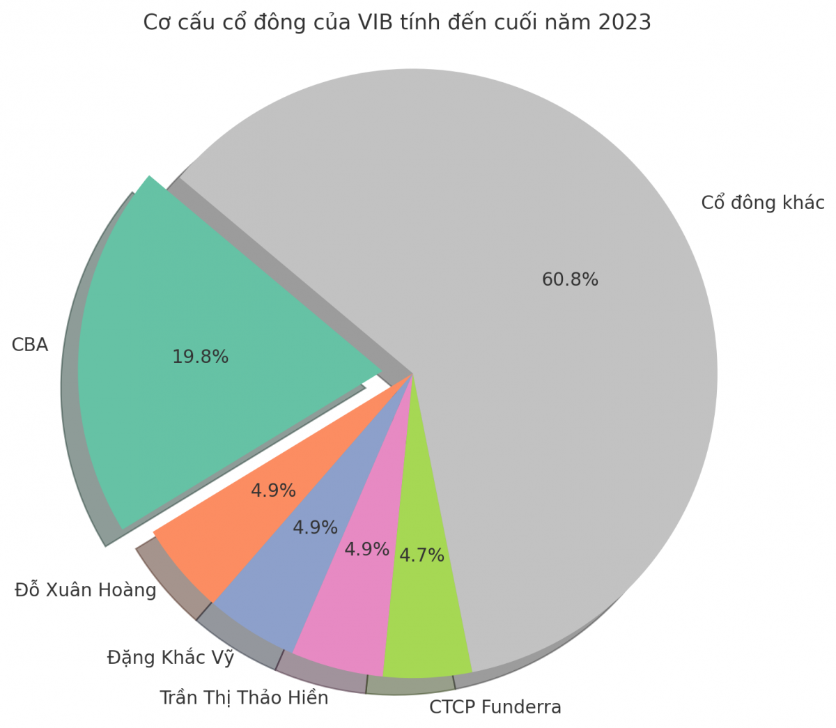 Game thoái vốn bắt đầu khởi động, ‘mối nhân duyên’ 15 năm giữa VIB và CBA đang dần kết thúc?