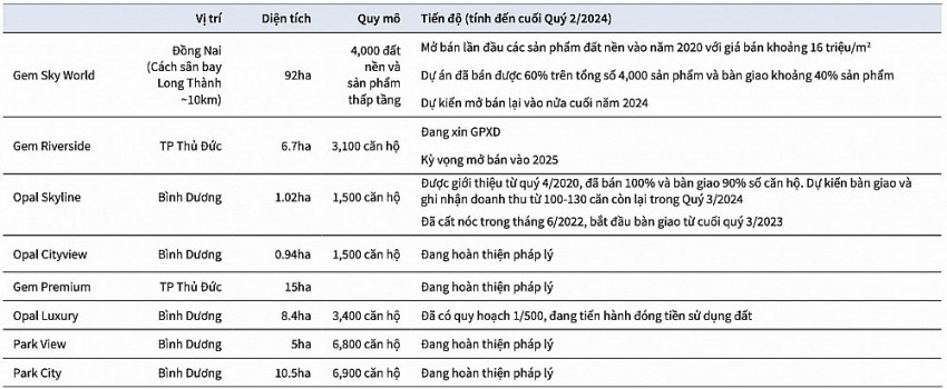 Lợi nhuận quý III/2024 của Đất Xanh ước giảm 51%