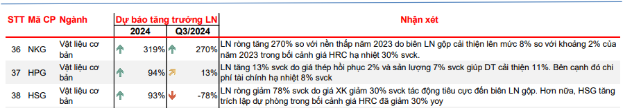 Dự báo KQKD quý III: Lợi nhuận của Hòa Phát vượt 2.200 tỷ, Hoa Sen và Nam Kim biến động trái chiều