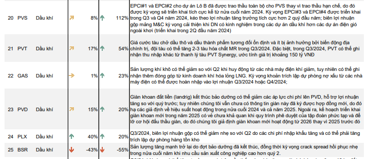 Dự báo KQKD ngành dầu khí quý III/2024: PVS bứt phá, BSR bất ngờ lao dốc