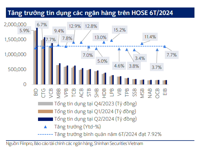 Nhiều ngân hàng bứt phá tăng trưởng mạnh, liệu Ngân hàng Nhà nước có bỏ room tín dụng?