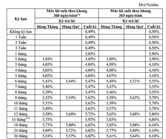 Thêm 1 ngân hàng bị kiểm soát đặc biệt tăng lãi suất tiết kiệm lên top đầu hệ thống