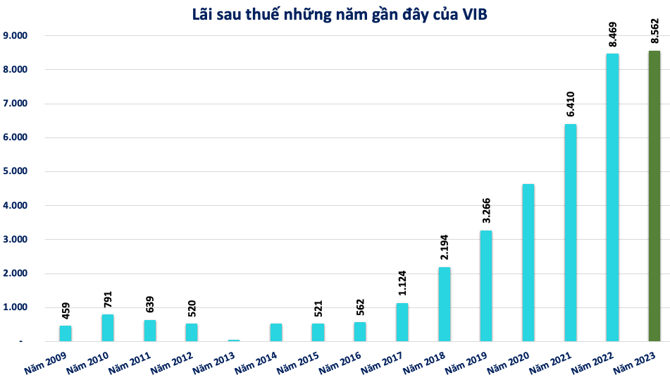 Game thoái vốn bắt đầu khởi động, ‘mối nhân duyên’ 15 năm giữa VIB và CBA đang dần kết thúc?