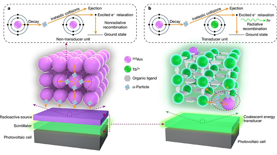 Láng giềng Việt Nam phát minh pin hạt nhân siêu nhỏ thay thế pin lithium, có khả năng hoạt động liên tục hàng chục năm - ảnh 2