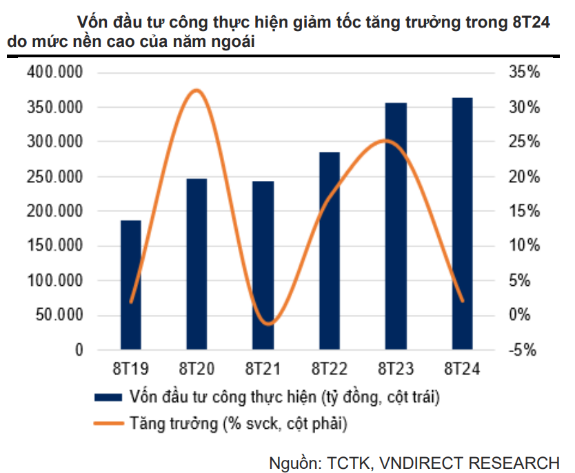 Chính sách tài khóa mở rộng: Bước đệm quan trọng cho phục hồi kinh tế cuối năm 2024